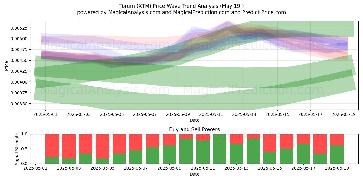  torum (XTM) Support and Resistance area (19 May) 