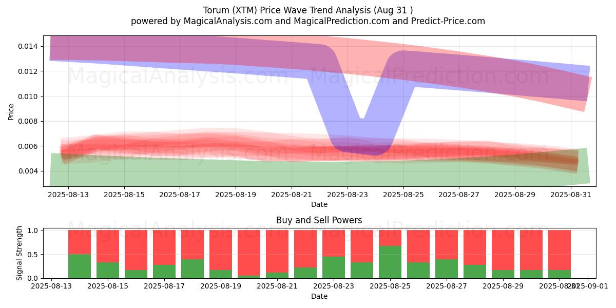  Torum (XTM) Support and Resistance area (01 Aug) 