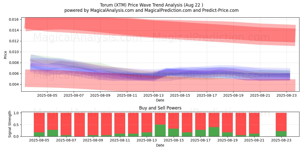  توروم (XTM) Support and Resistance area (21 Aug) 