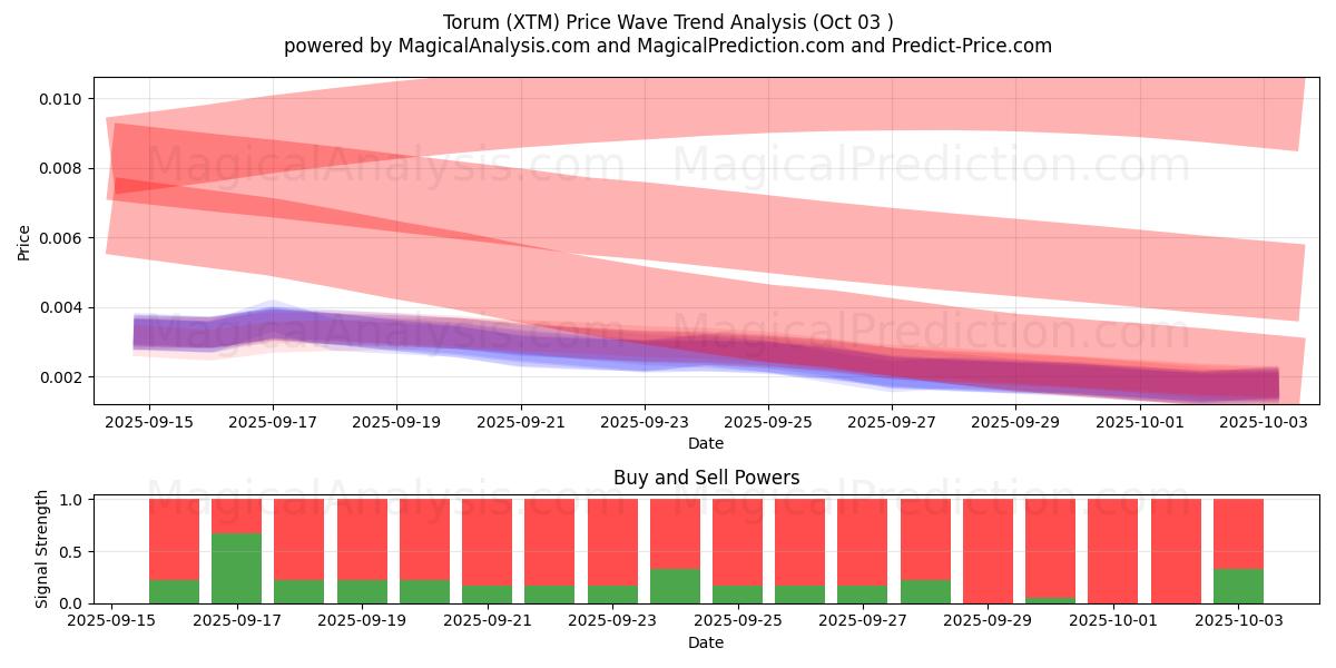  Torum (XTM) Support and Resistance area (02 Oct) 