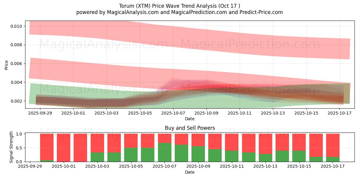 Torum (XTM) Support and Resistance area (16 Oct) Torum (XTM) Support and Resistance area (16 Oct)