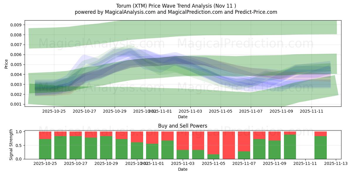  Torum (XTM) Support and Resistance area (10 Nov) 