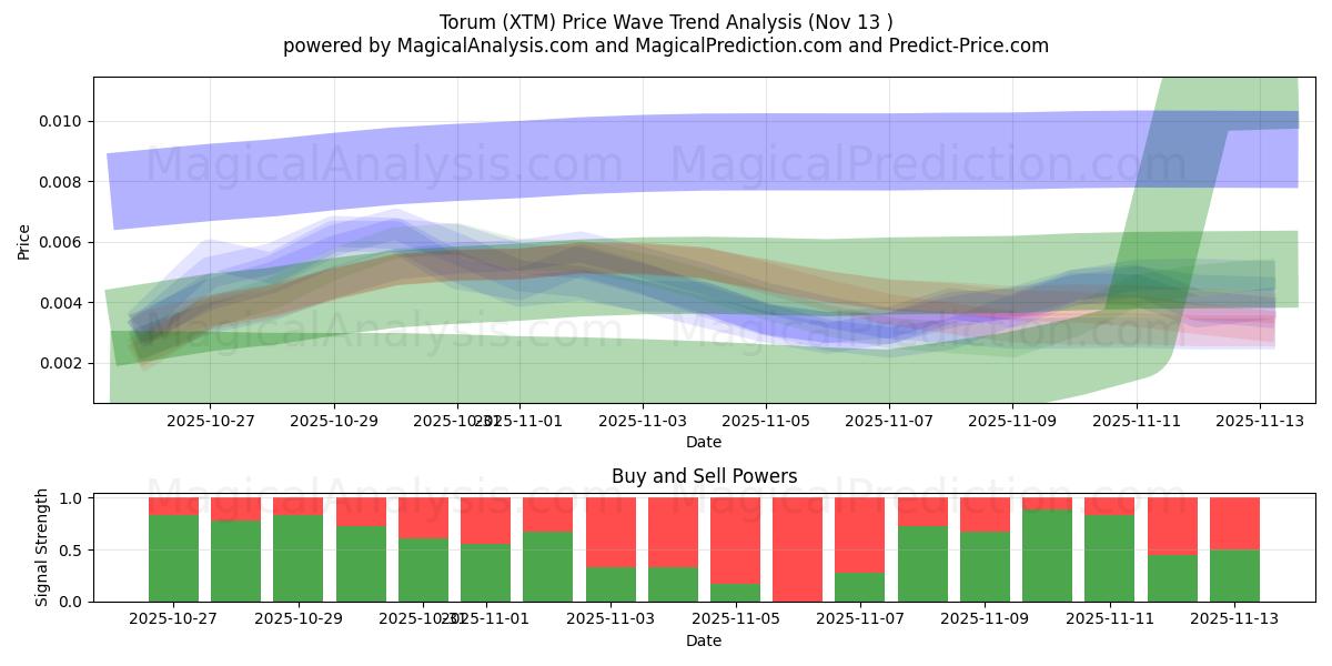  Torum (XTM) Support and Resistance area (12 Nov) 