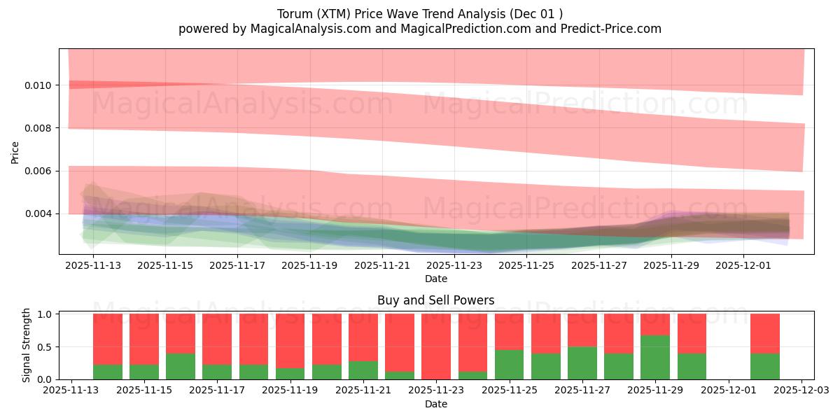  Torum (XTM) Support and Resistance area (30 Nov) 