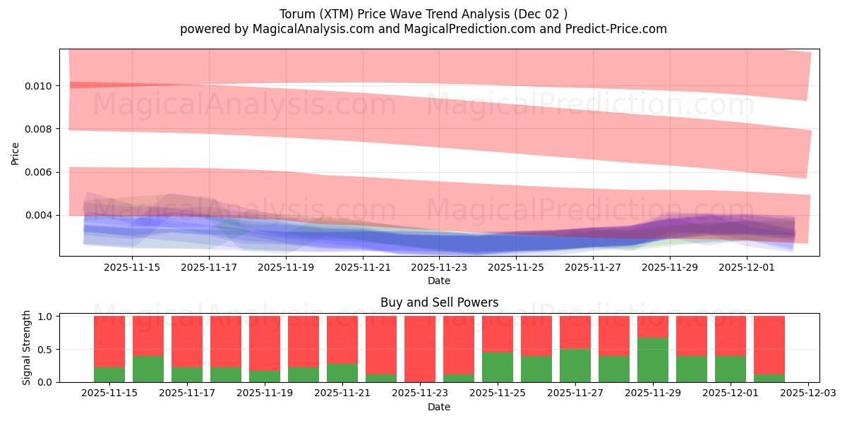  토룸 (XTM) Support and Resistance area (01 Dec) 