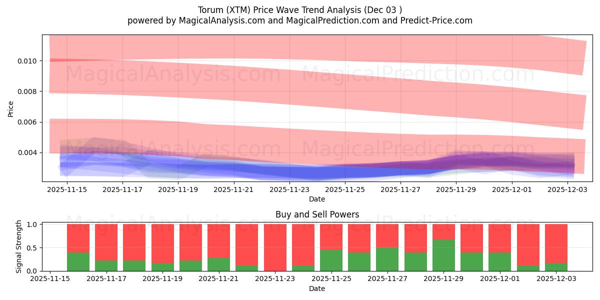  Torum (XTM) Support and Resistance area (02 Dec) 
