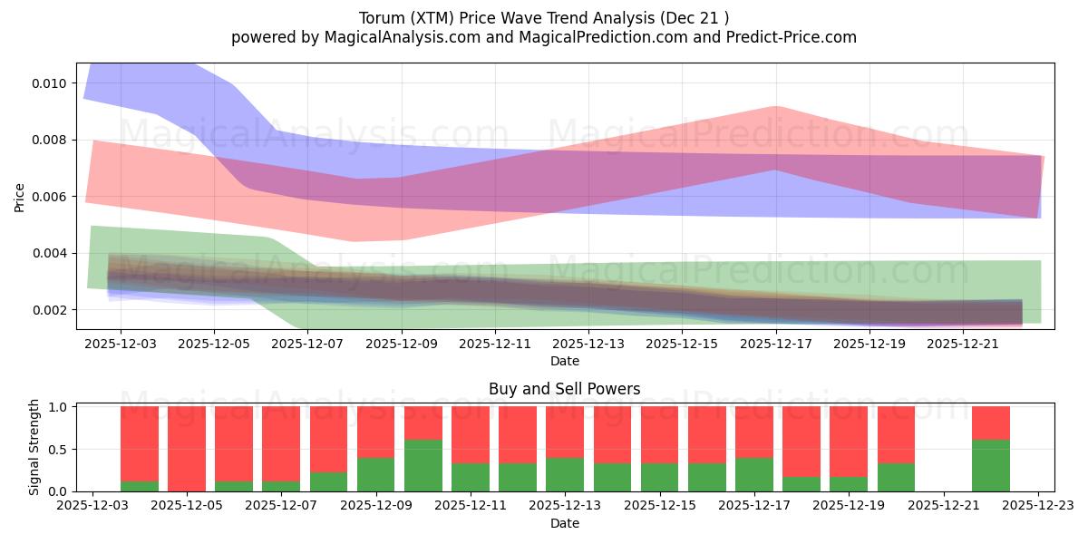  Torum (XTM) Support and Resistance area (20 Dec) 