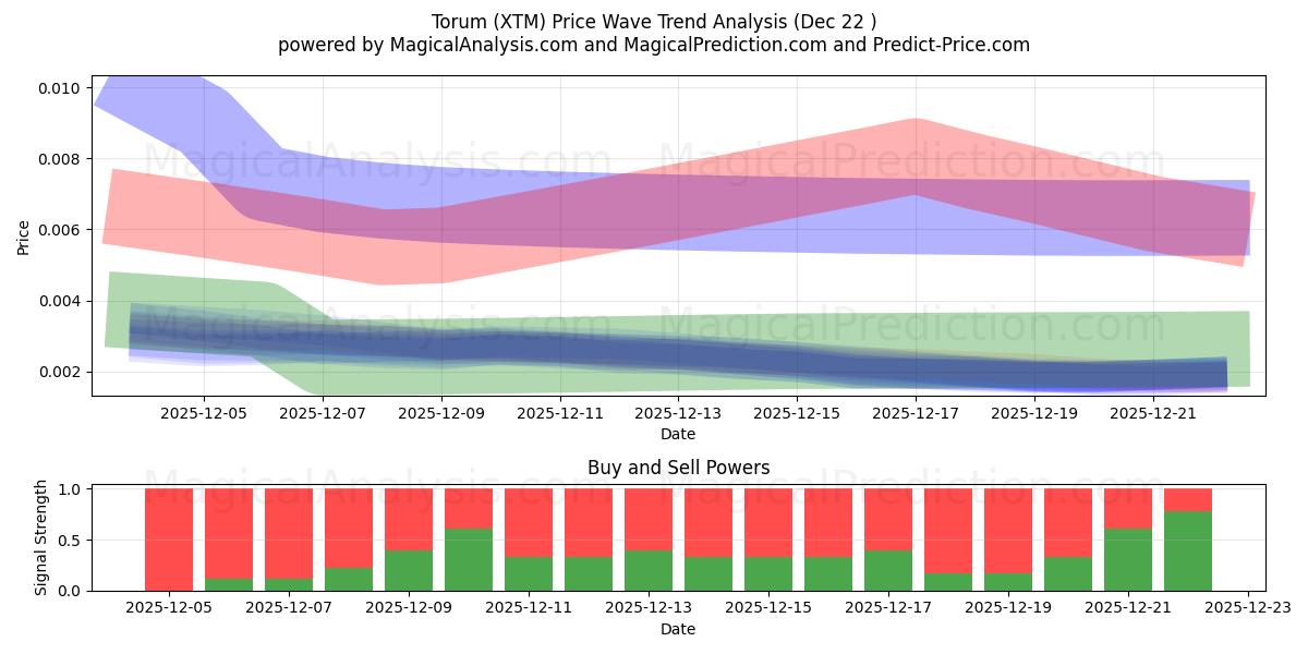  تورم (XTM) Support and Resistance area (21 Dec) 