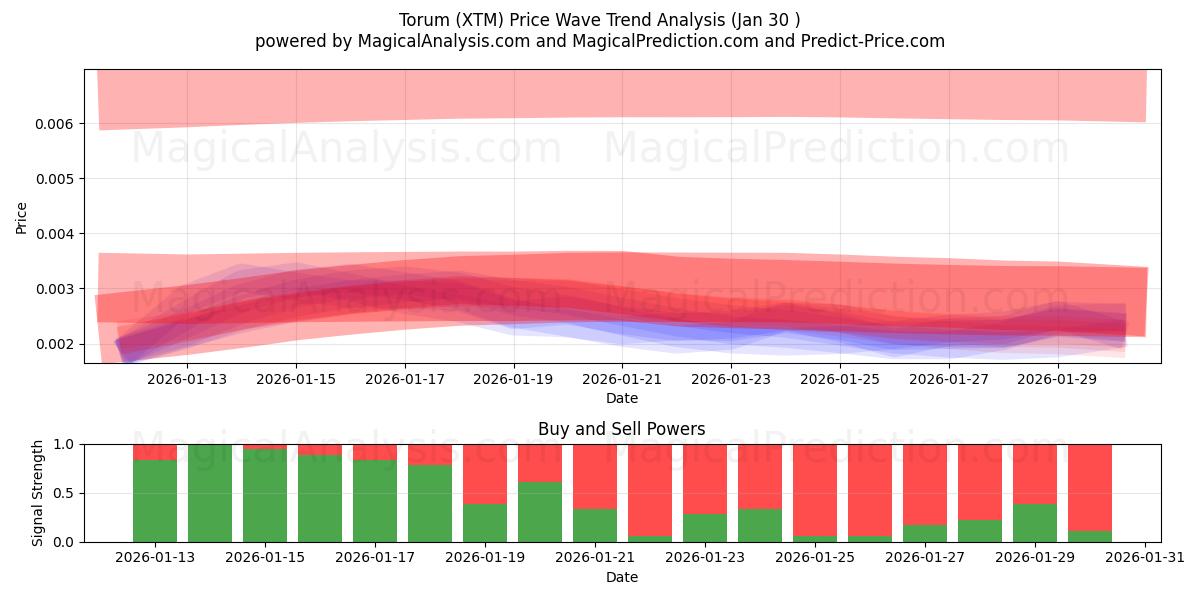  Torum (XTM) Support and Resistance area (29 Jan) 