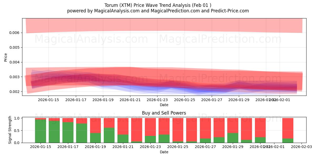  Torum (XTM) Support and Resistance area (31 Jan) 