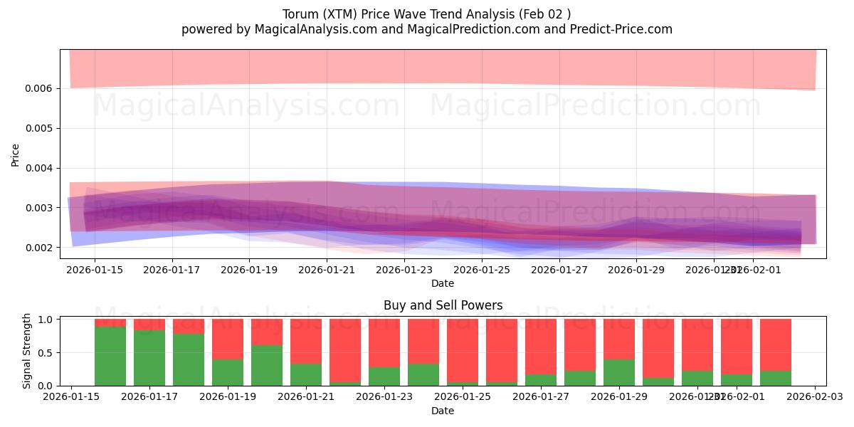  توروم (XTM) Support and Resistance area (01 Feb) 