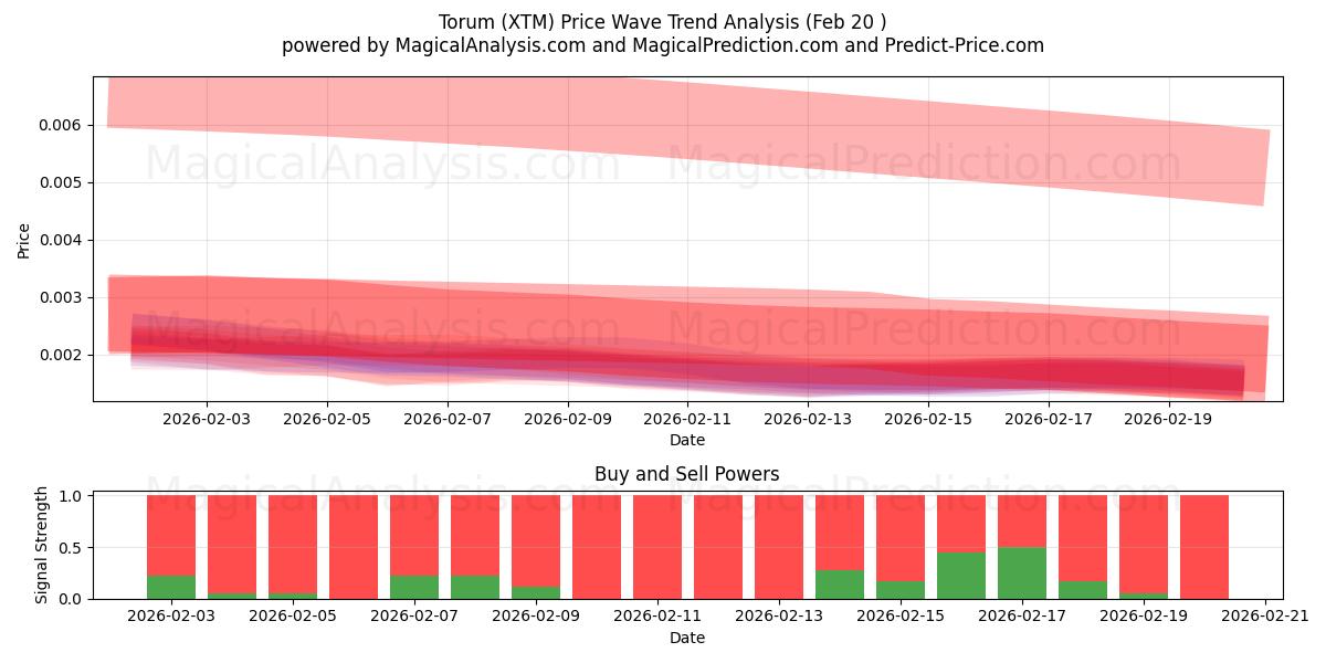  トーラム (XTM) Support and Resistance area (19 Feb) 