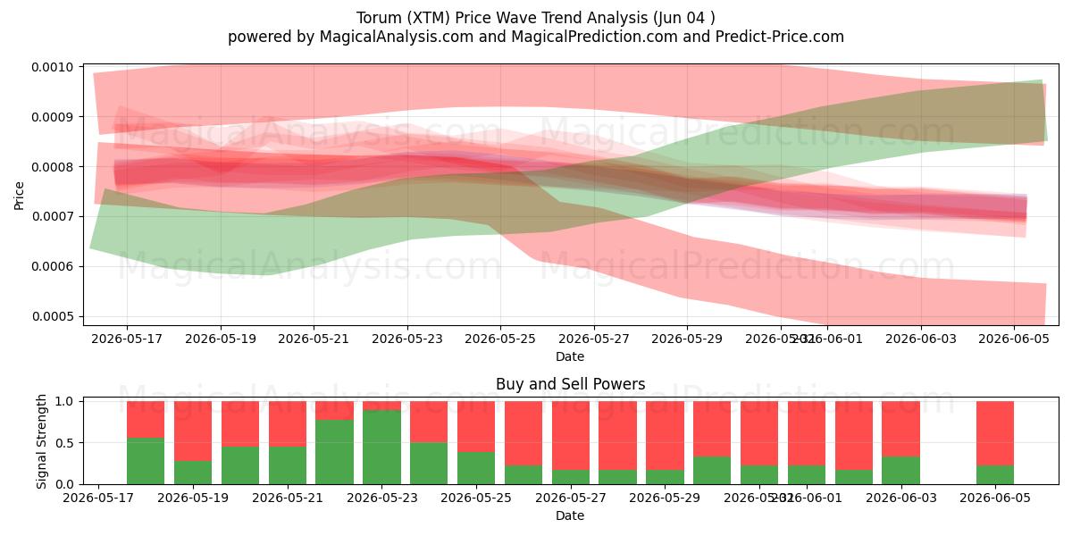  Торум (XTM) Support and Resistance area (02 Jun) 