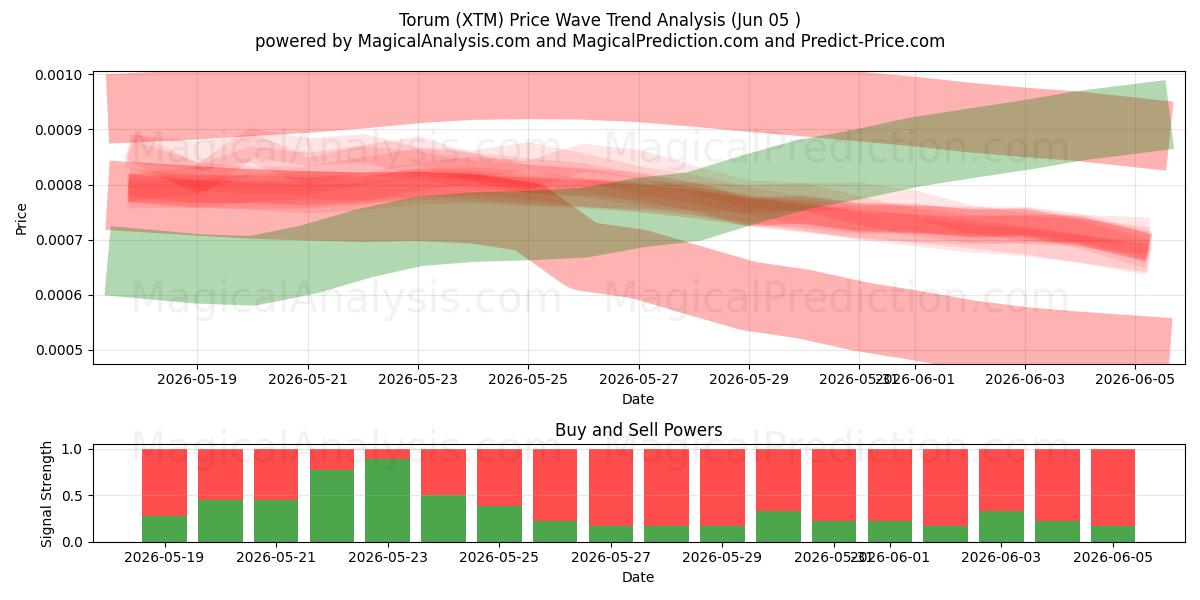 Torum (XTM) Support and Resistance area (04 Jun) 