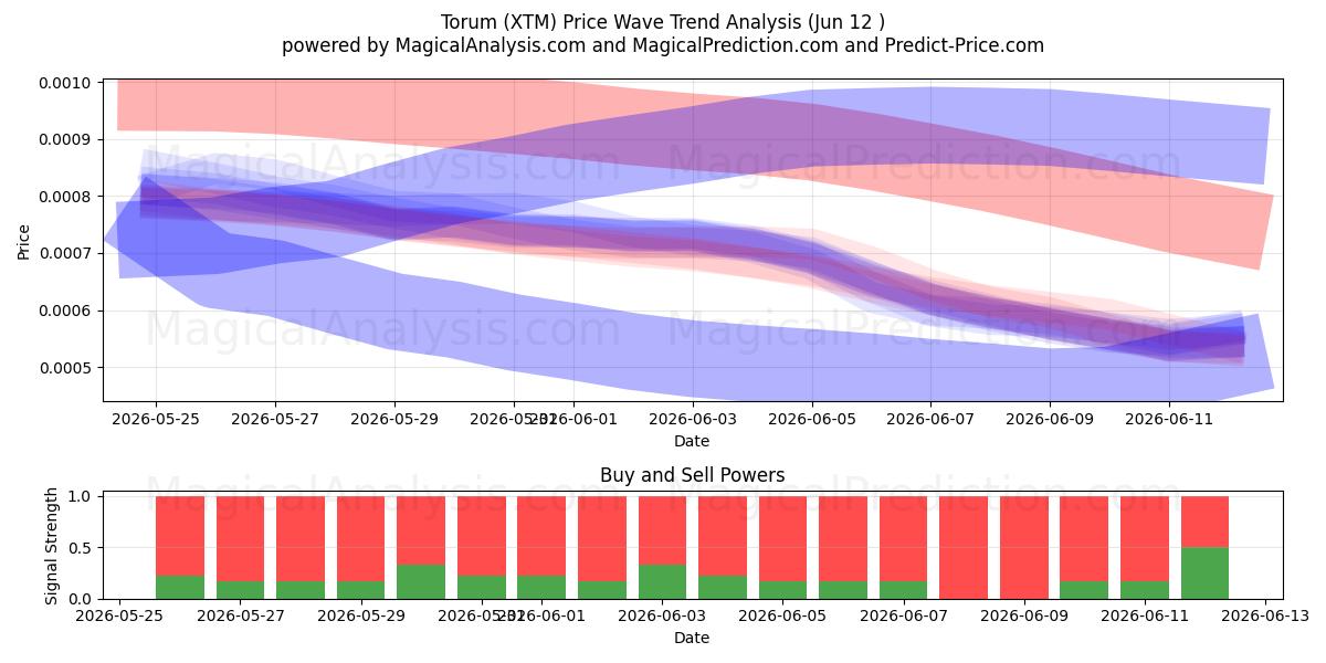  Torum (XTM) Support and Resistance area (08 Jun) 