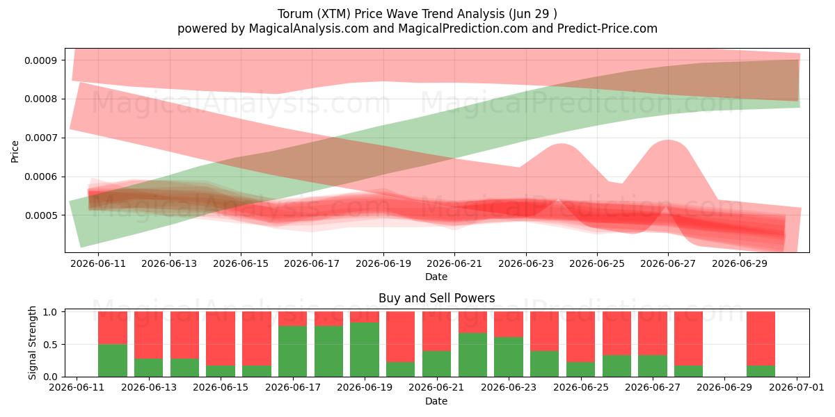  Torum (XTM) Support and Resistance area (28 Jun) 