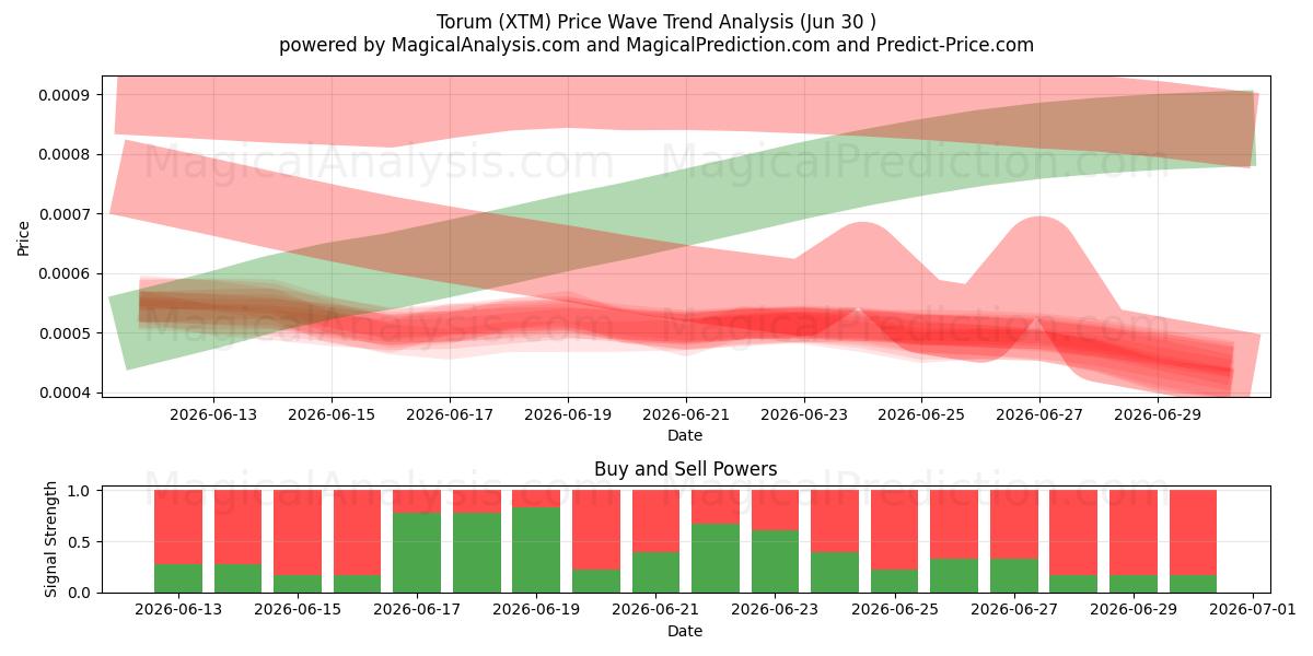  Torum (XTM) Support and Resistance area (29 Jun) 