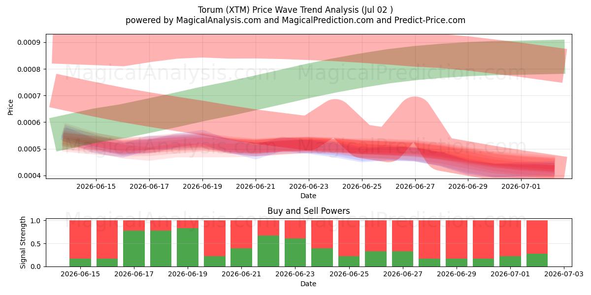  Torum (XTM) Support and Resistance area (01 Jul) 