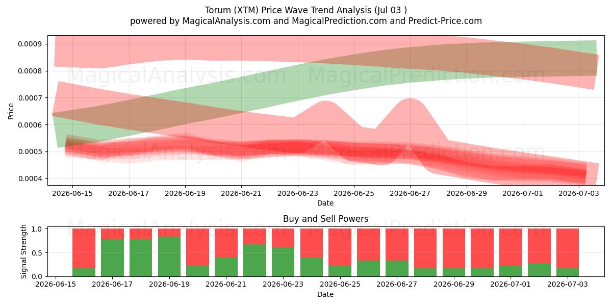  torum (XTM) Support and Resistance area (02 Jul) 