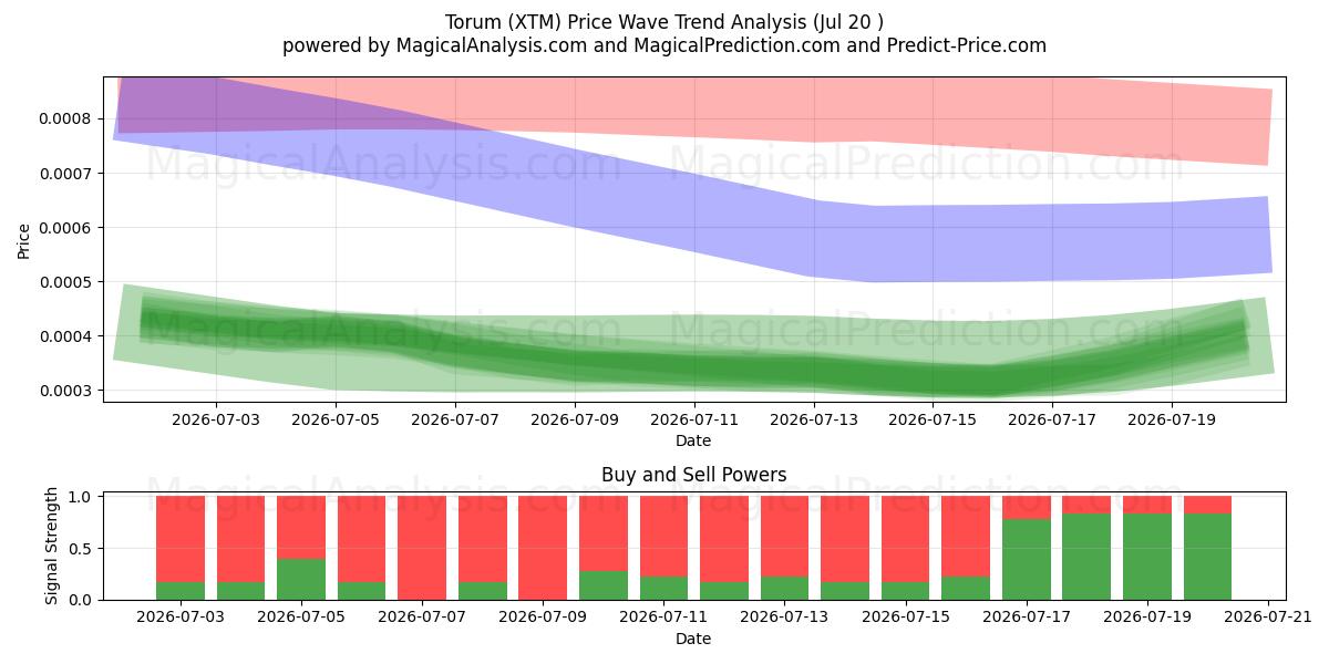  Torum (XTM) Support and Resistance area (18 Jul) 