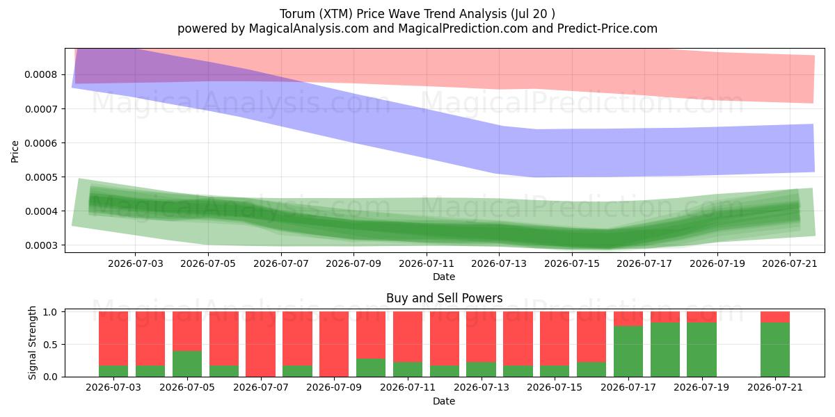  Torum (XTM) Support and Resistance area (19 Jul) 