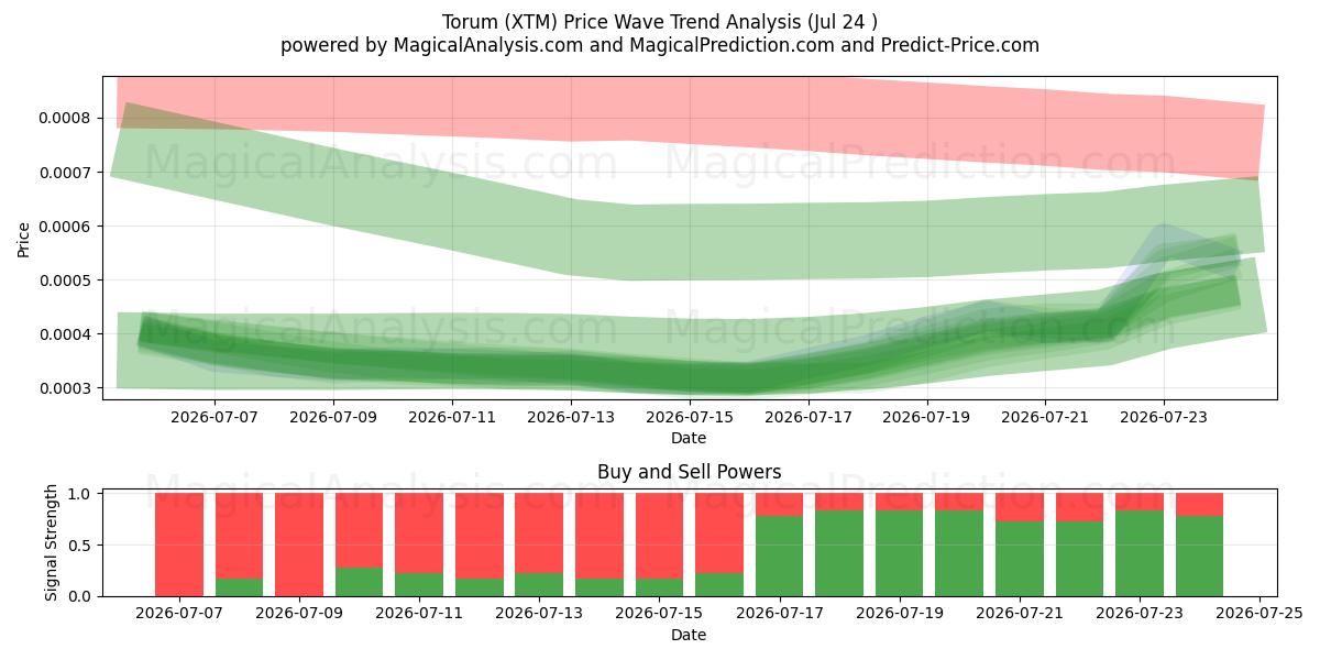  Torum (XTM) Support and Resistance area (21 Jul) 