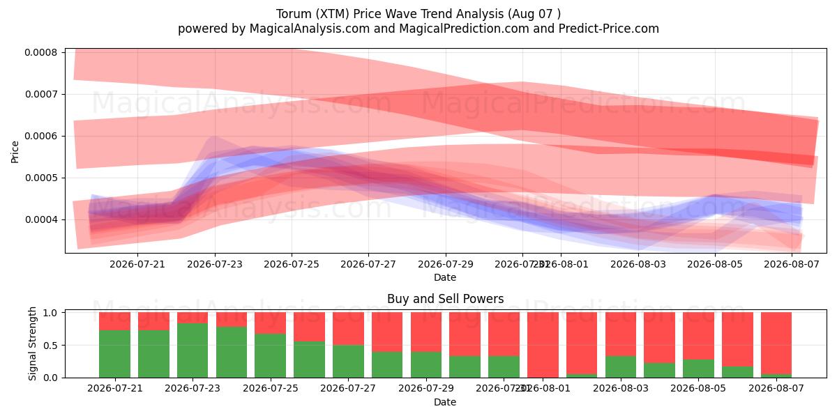  Torum (XTM) Support and Resistance area (06 Aug) 