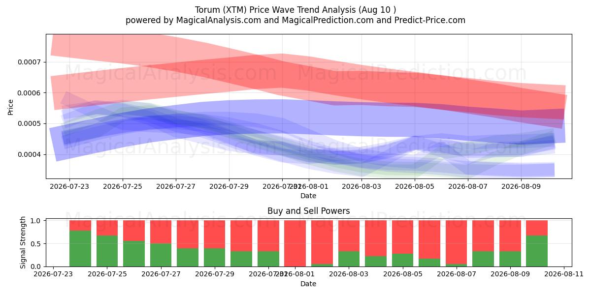  Torum (XTM) Support and Resistance area (09 Aug) 