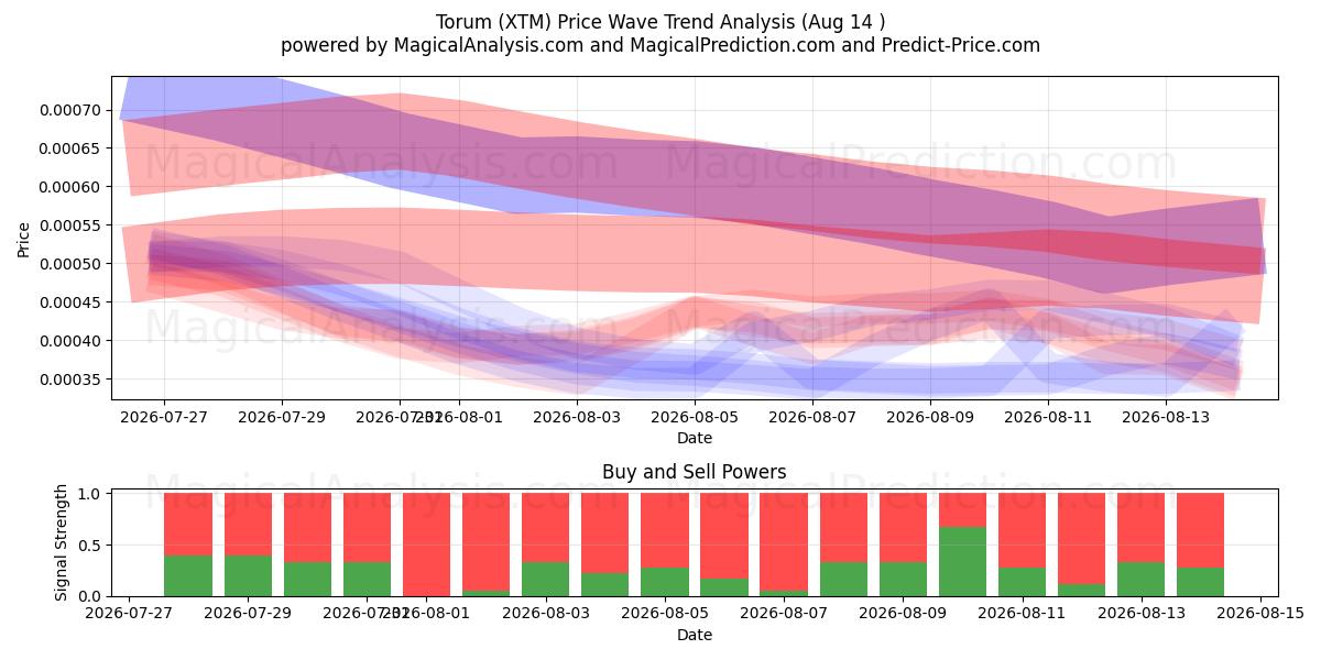  تورم (XTM) Support and Resistance area (13 Aug) 
