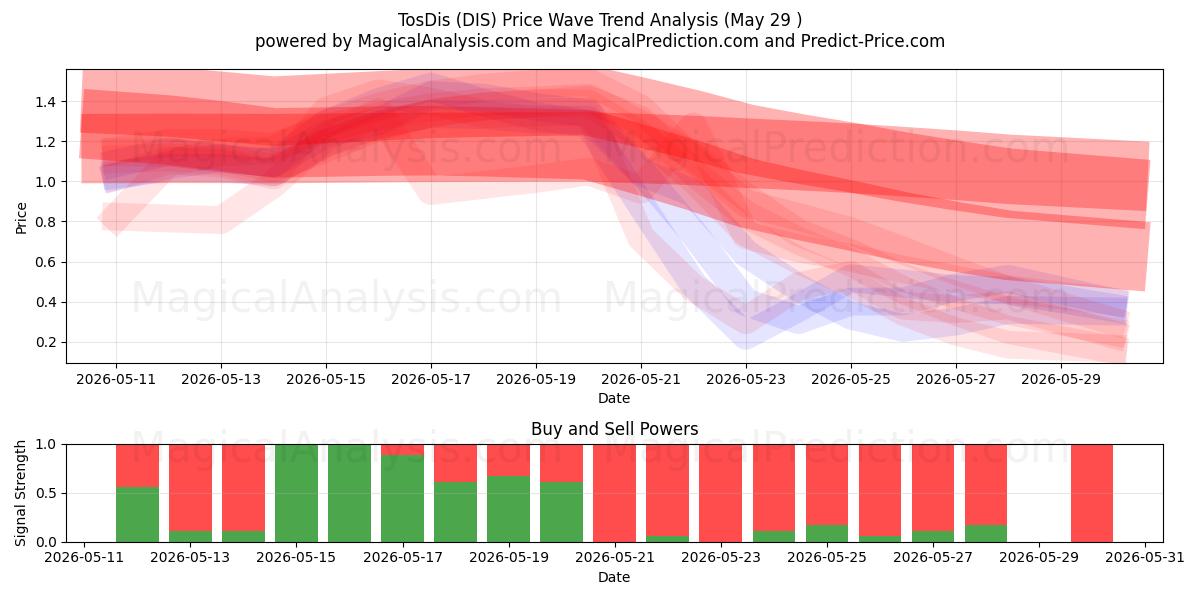  TosDis (DIS) Support and Resistance area (28 May) 