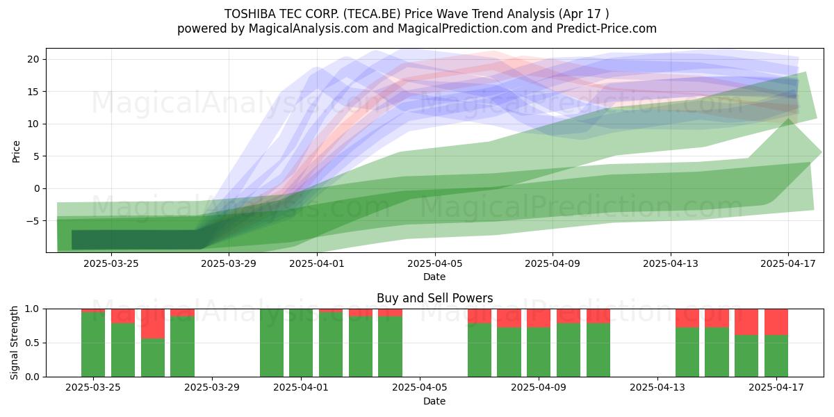  TOSHIBA TEC CORP. (TECA.BE) Support and Resistance area (17 Apr) 