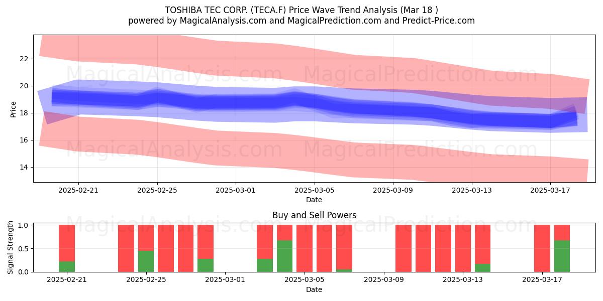  TOSHIBA TEC CORP. (TECA.F) Support and Resistance area (18 Mar) 