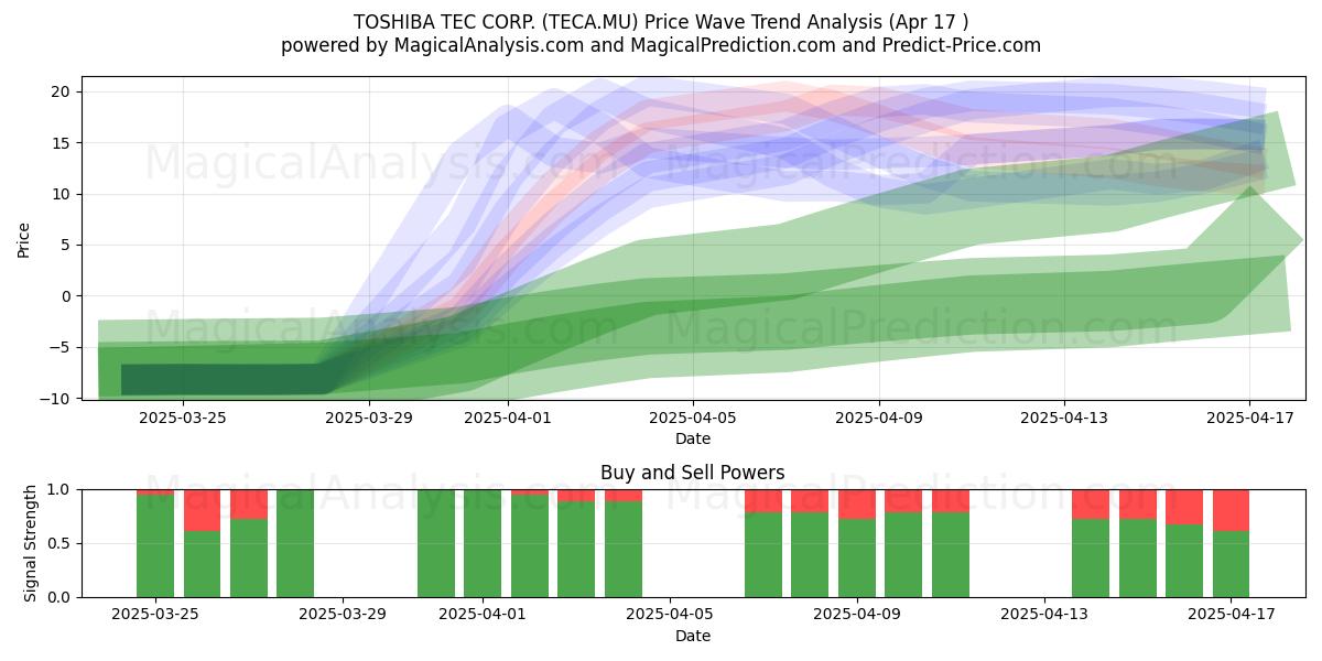  TOSHIBA TEC CORP. (TECA.MU) Support and Resistance area (17 Apr) 