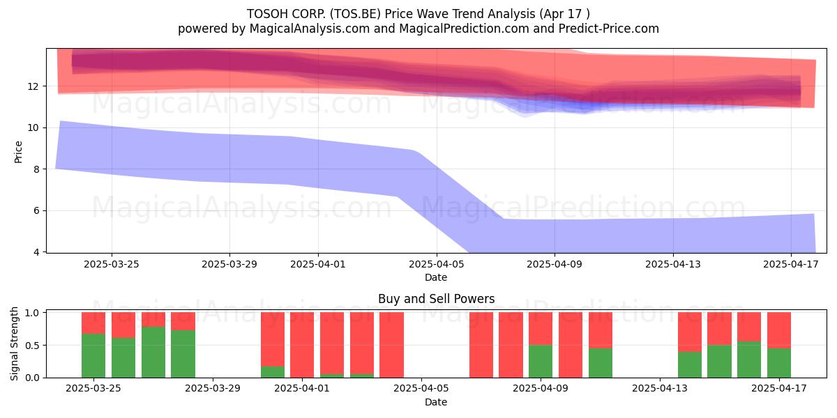  TOSOH CORP. (TOS.BE) Support and Resistance area (17 Apr) 