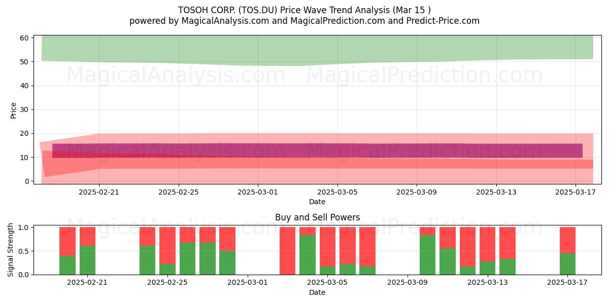  TOSOH CORP. (TOS.DU) Support and Resistance area (15 Mar) 