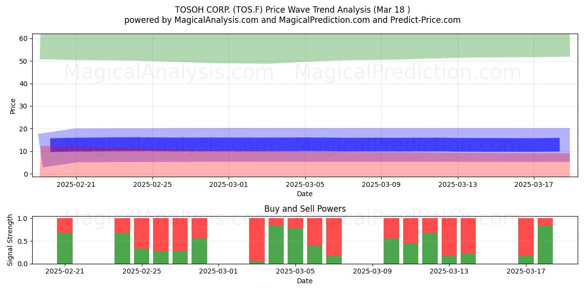  TOSOH CORP. (TOS.F) Support and Resistance area (18 Mar) 