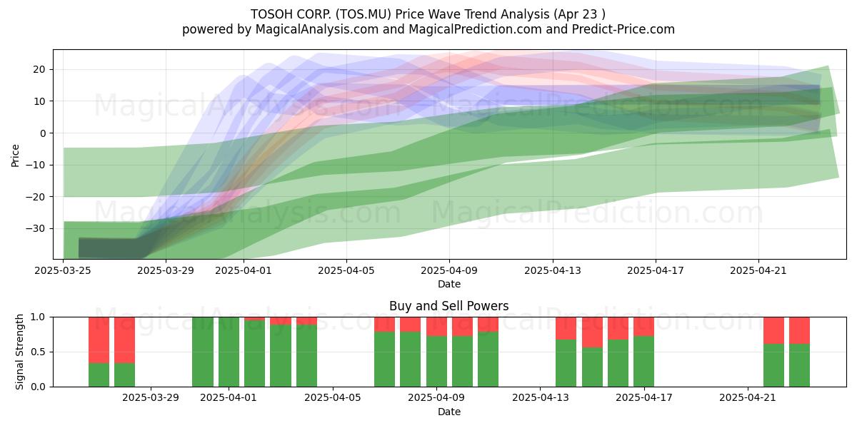  TOSOH CORP. (TOS.MU) Support and Resistance area (23 Apr) 