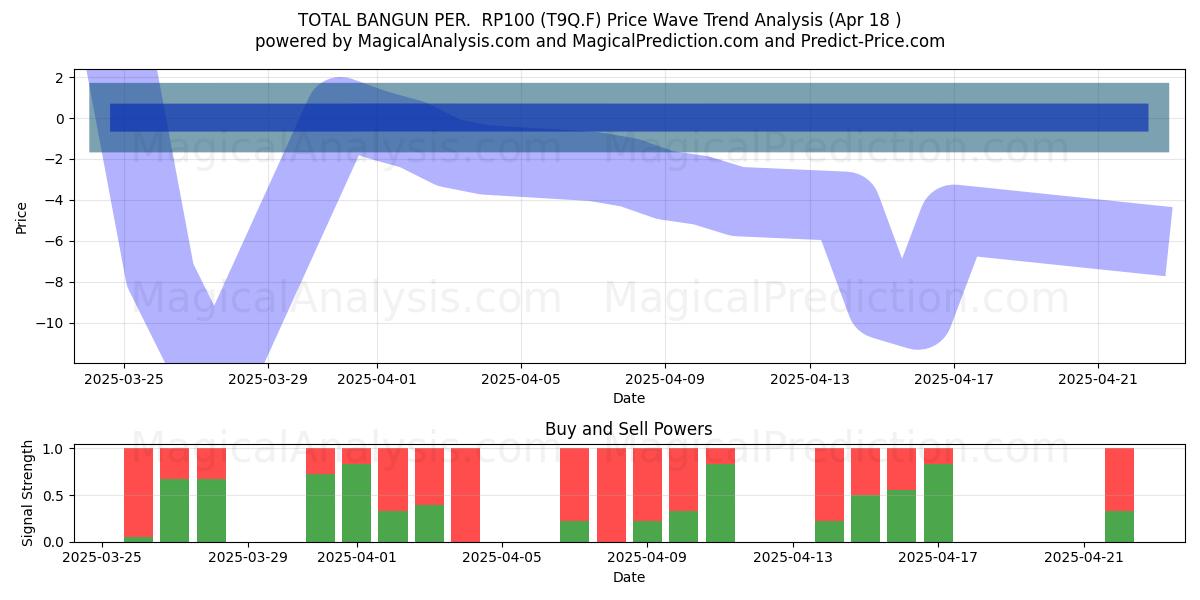  TOTAL BANGUN PER.  RP100 (T9Q.F) Support and Resistance area (18 Apr) 