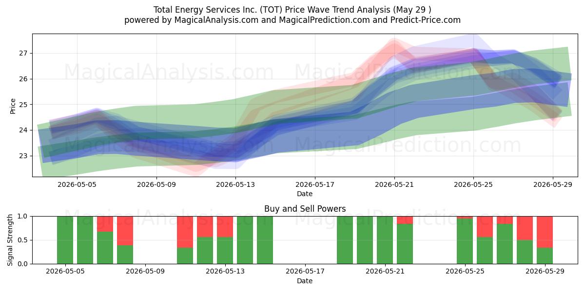  Total Energy Services Inc. (TOT) Support and Resistance area (28 May) 