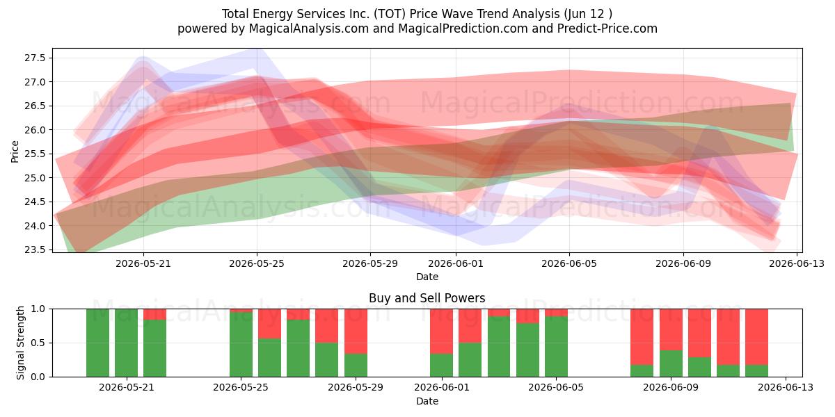  Total Energy Services Inc. (TOT) Support and Resistance area (11 Jun) 