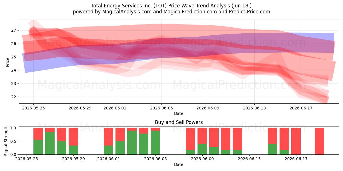  Total Energy Services Inc. (TOT) Support and Resistance area (17 Jun) 