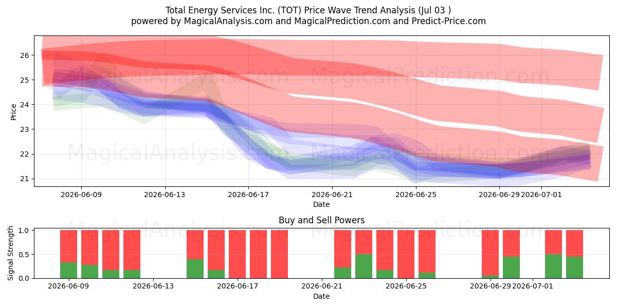  Total Energy Services Inc. (TOT) Support and Resistance area (02 Jul) 