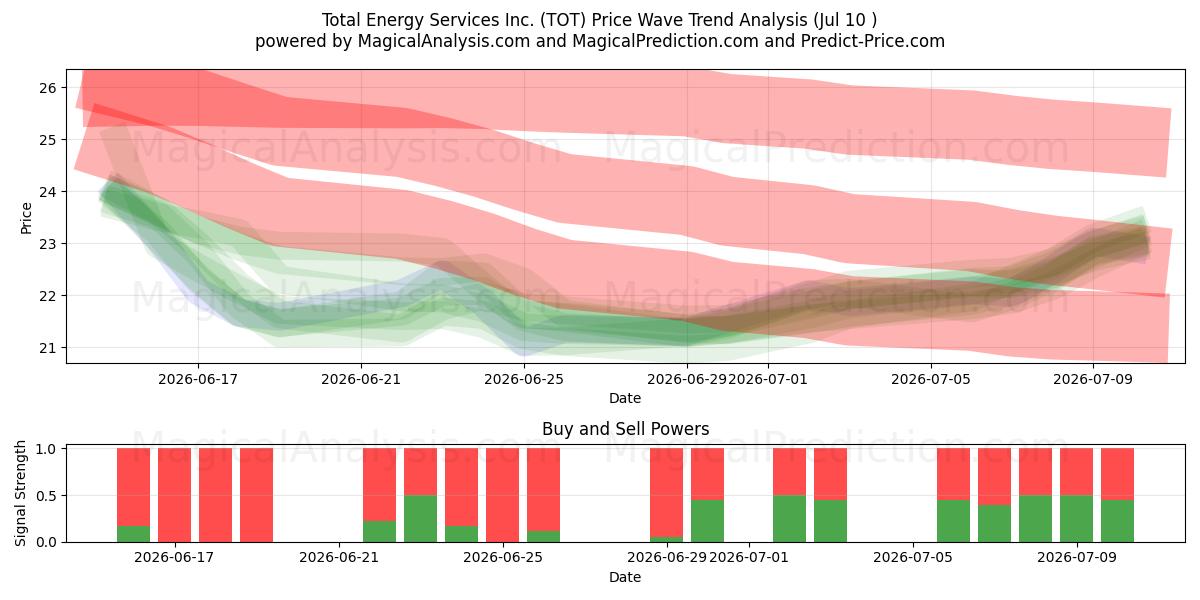  Total Energy Services Inc. (TOT) Support and Resistance area (09 Jul) 