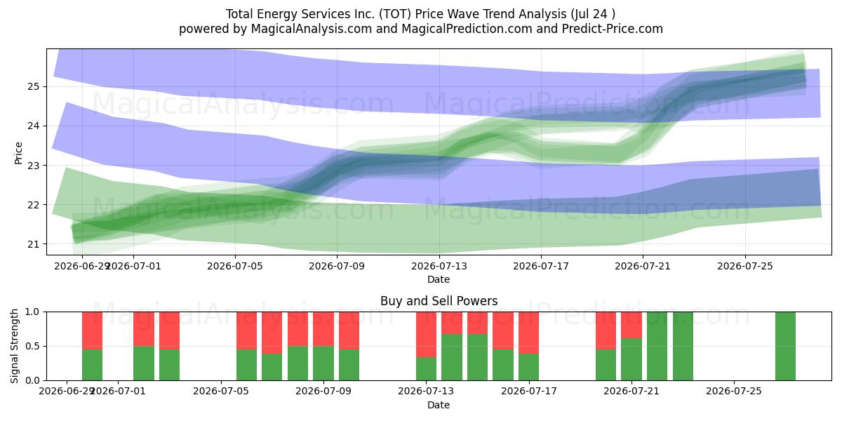  Total Energy Services Inc. (TOT) Support and Resistance area (23 Jul) 
