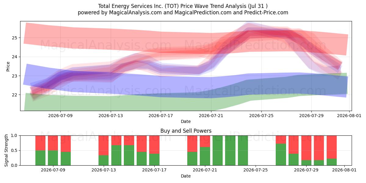  Total Energy Services Inc. (TOT) Support and Resistance area (30 Jul) 