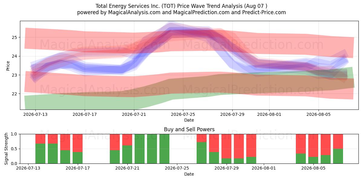  Total Energy Services Inc. (TOT) Support and Resistance area (06 Aug) 