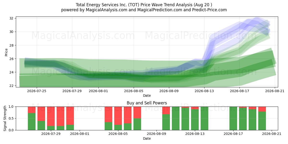  Total Energy Services Inc. (TOT) Support and Resistance area (19 Aug) 
