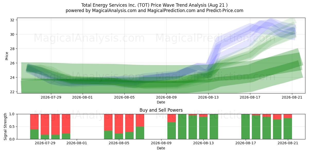  Total Energy Services Inc. (TOT) Support and Resistance area (20 Aug) 