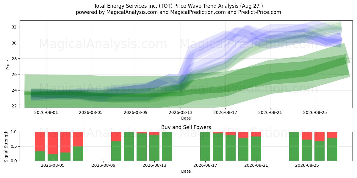  Total Energy Services Inc. (TOT) Support and Resistance area (26 Aug) 