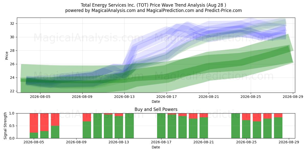 Total Energy Services Inc. (TOT) Support and Resistance area (27 Aug) 